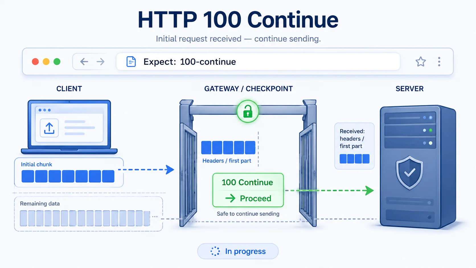HTTP 100 visual summary showing a gatekeeper acknowledging the first piece of data and leaving the gate open for the remainder.