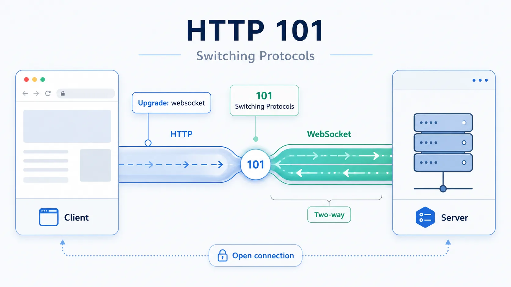 HTTP 101 visual summary showing an active connection upgrading or changing its communication format.