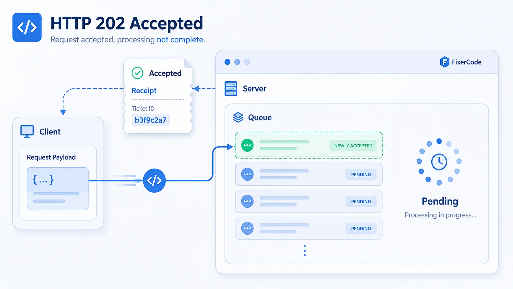 HTTP 202 visual summary showing a payload being placed into a processing queue with an asynchronous receipt returned.