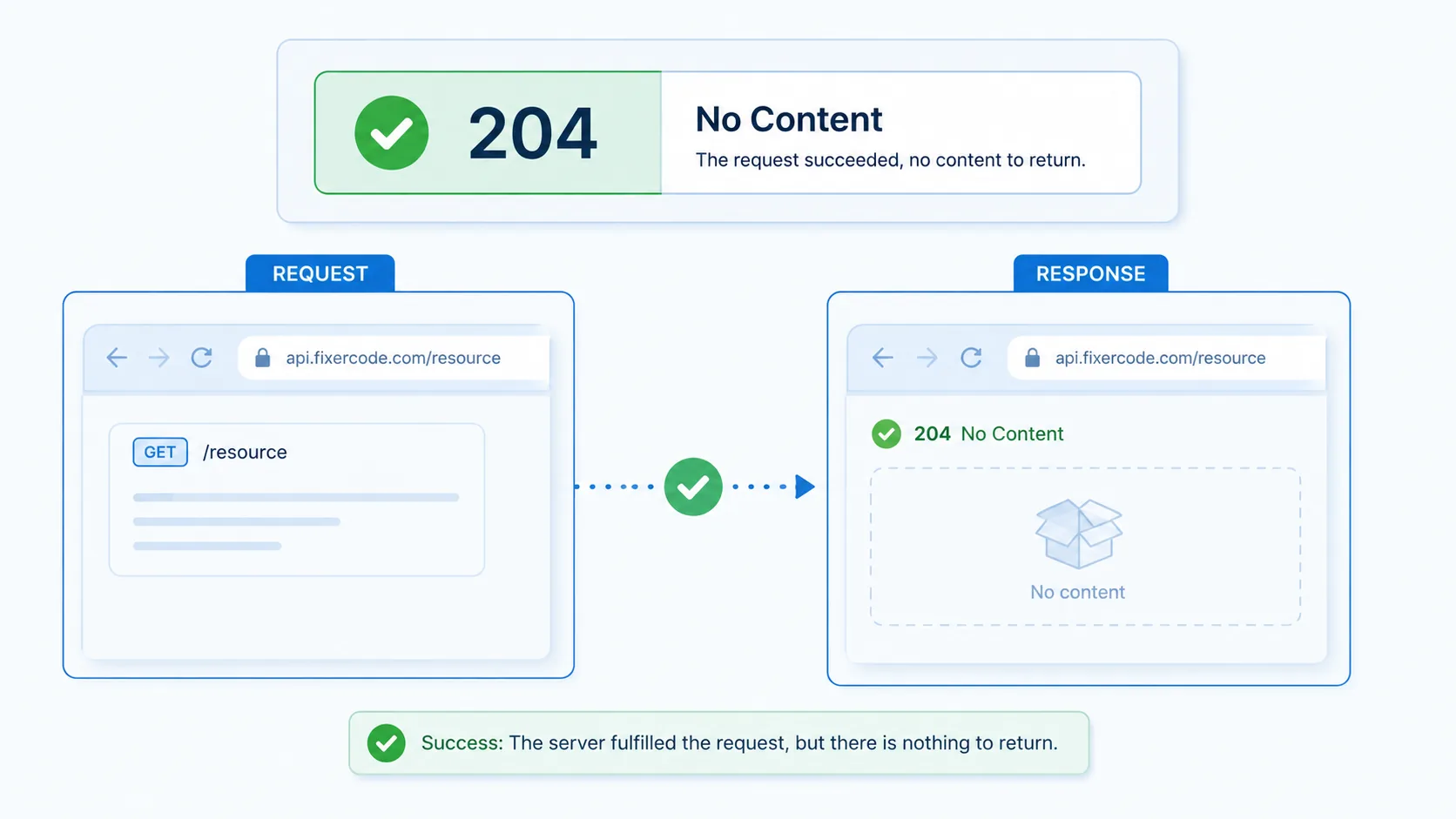 HTTP 204 visual summary showing a successful transaction that yields an empty response body.