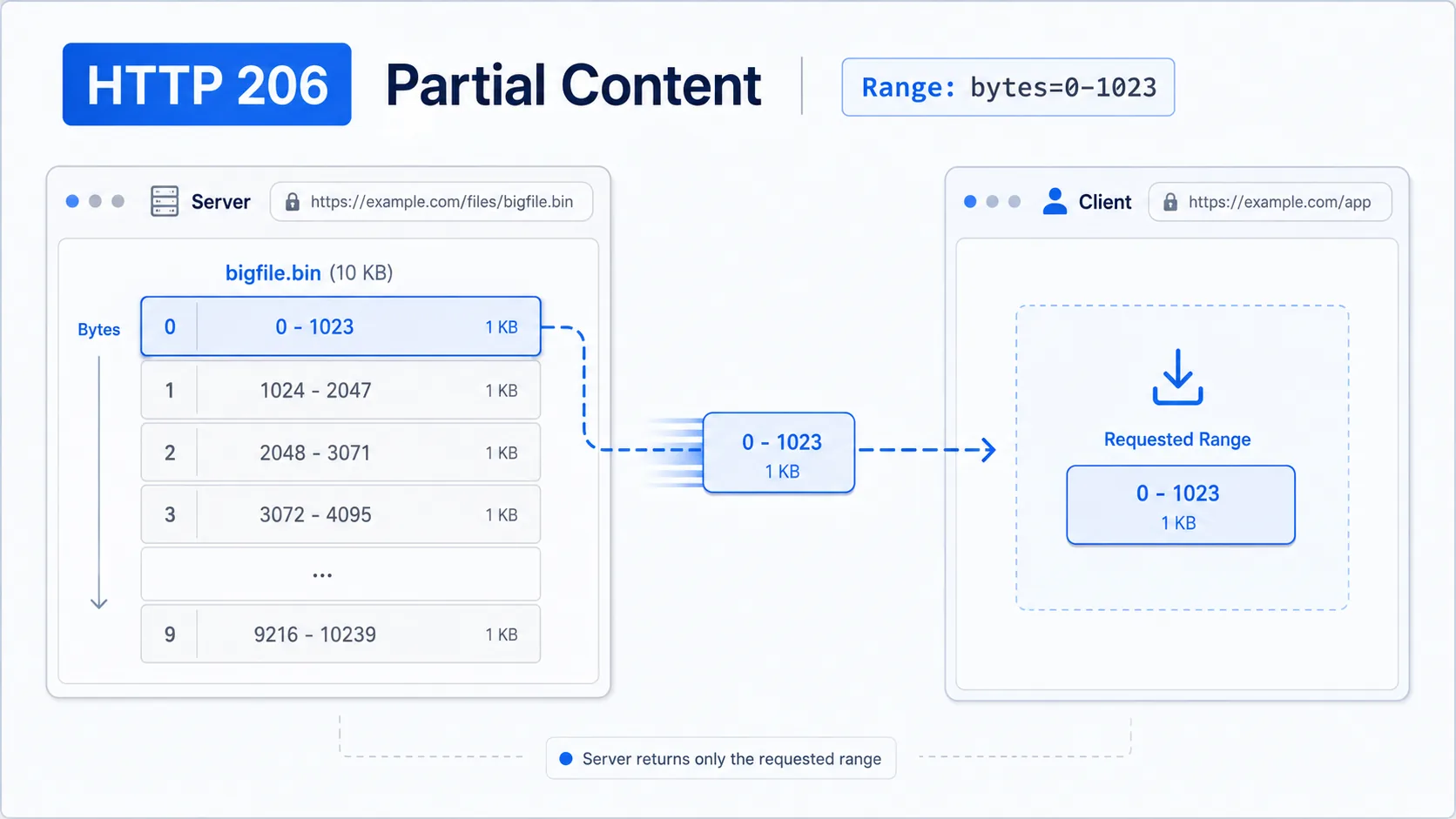 HTTP 206 visual summary showing a large file segmented into pieces, with only one specific piece being transmitted.