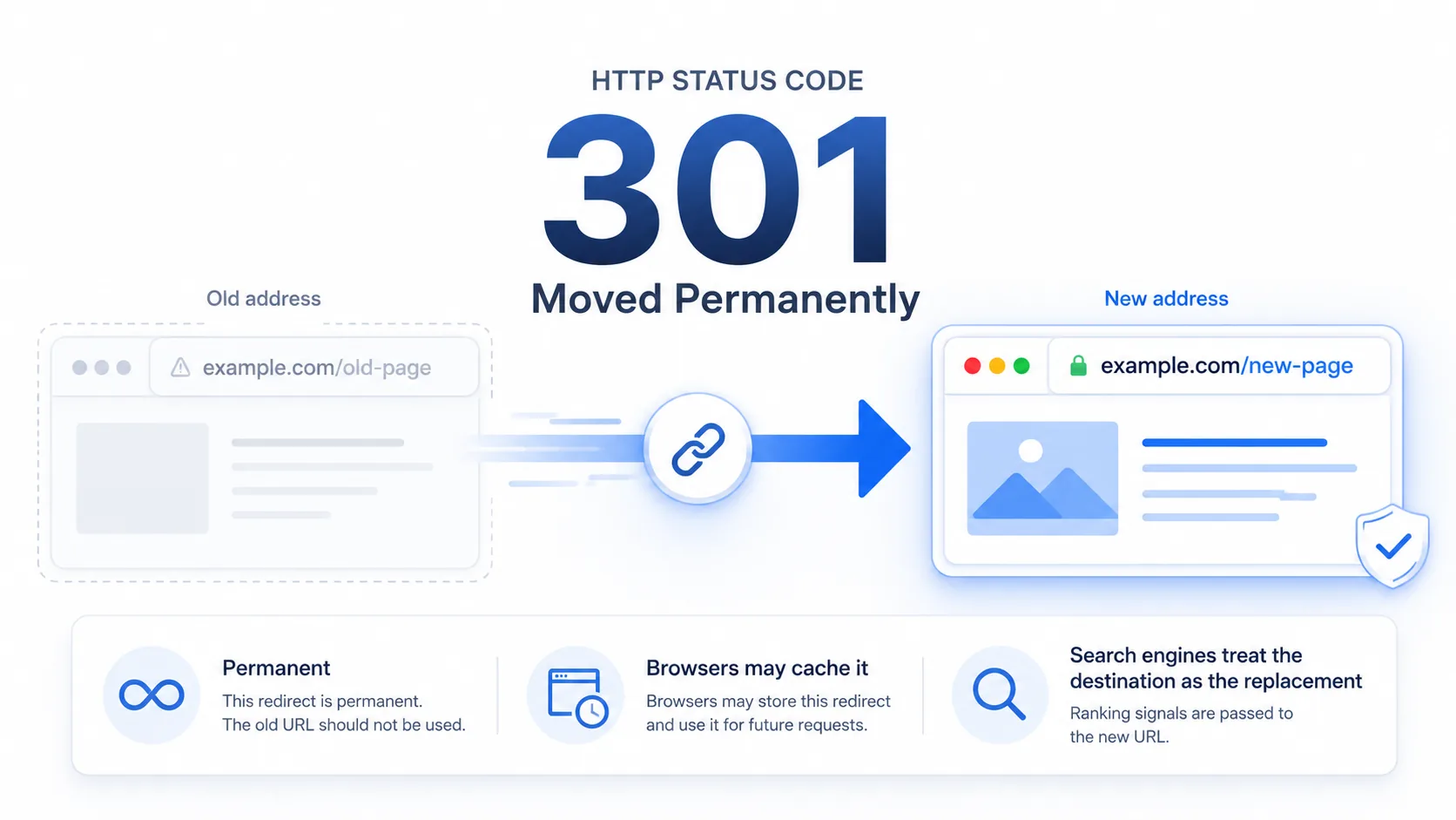 HTTP 301 visual summary showing an old URL permanently redirecting to a new URL
