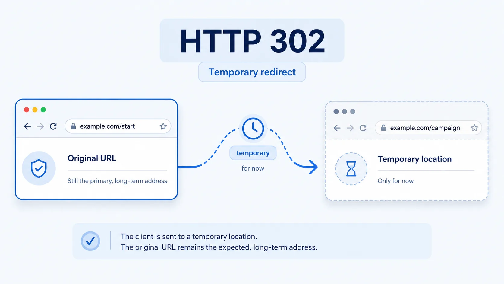 HTTP 302 visual summary showing a stable original URL temporarily detouring to another location