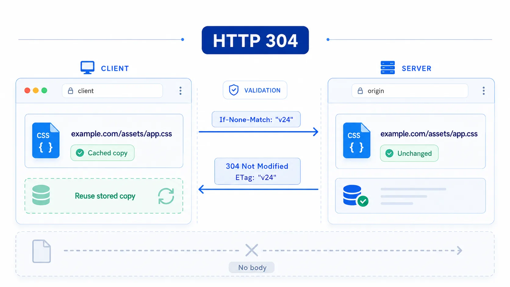 HTTP 304 visual summary showing a cached browser copy validated against the server and reused without a new response body