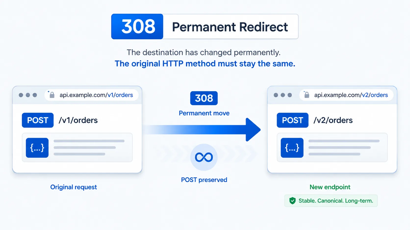 HTTP 308 visual summary showing a request permanently redirected while preserving the original method