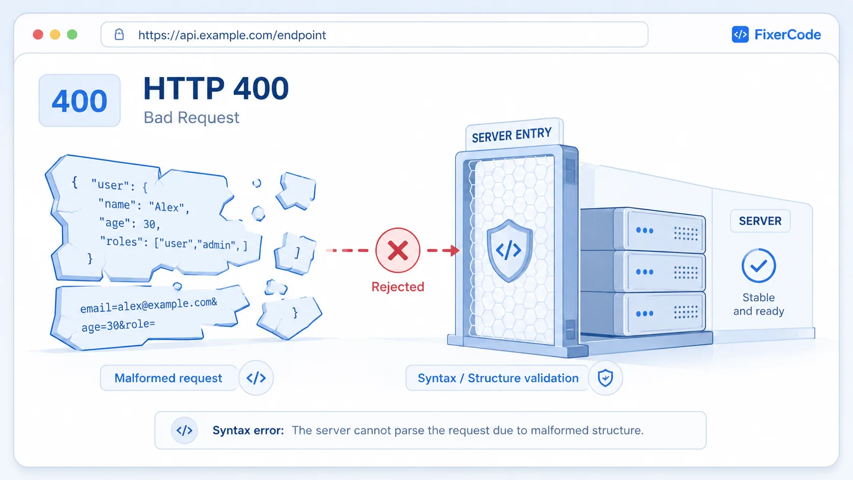 HTTP 400 visual summary showing a structurally broken or garbled data package being rejected by the server's outer filter.