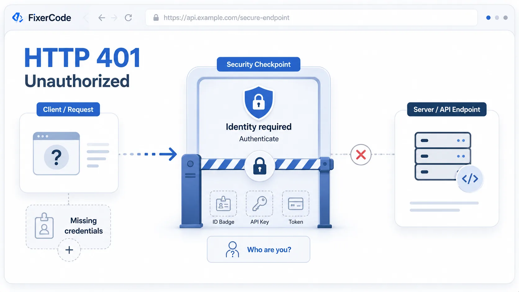 HTTP 401 visual summary showing an unknown user or request being stopped at a security checkpoint because they have no id.