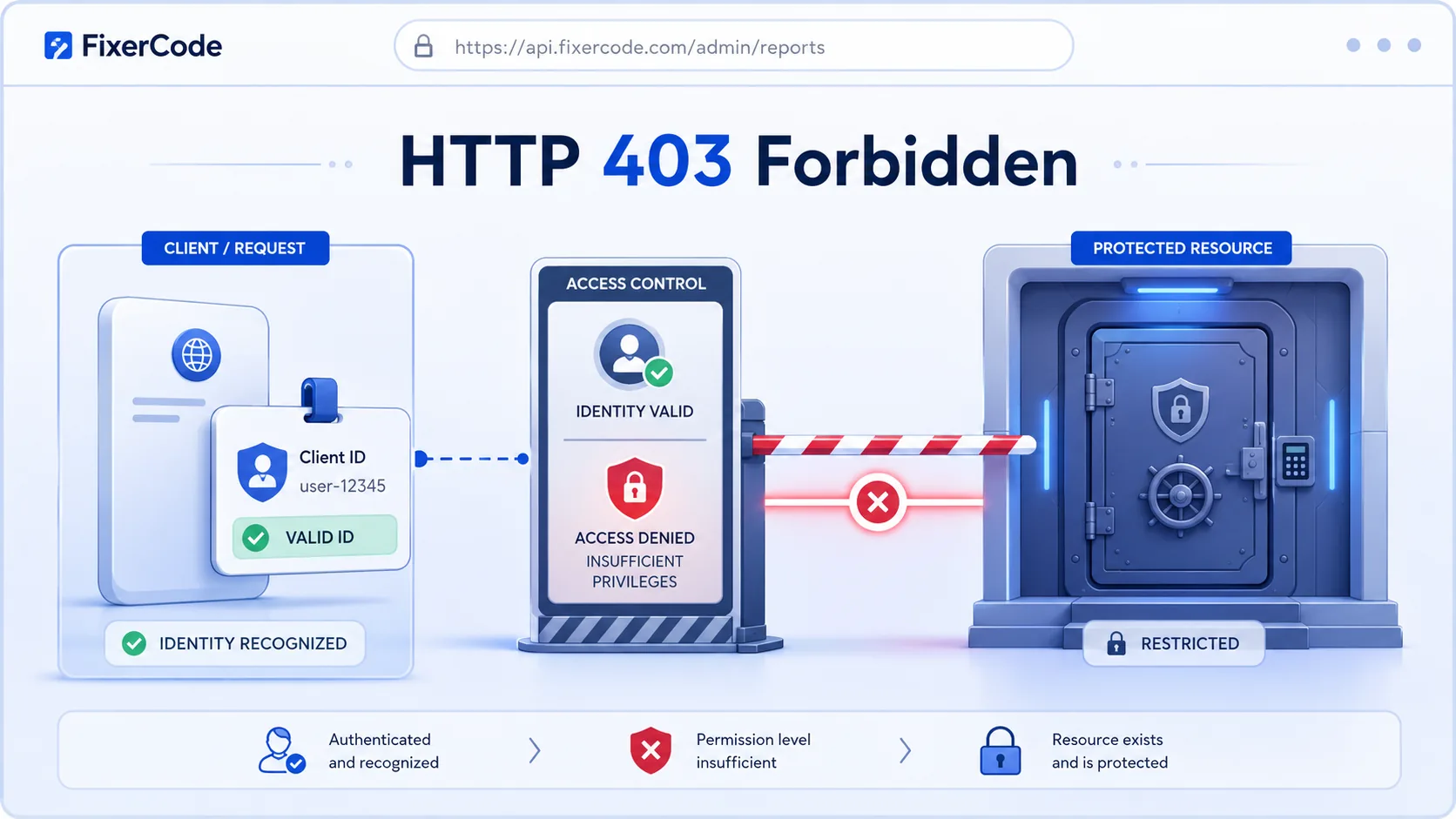 HTTP 403 visual summary showing a recognized user being denied entry to a restricted area.
