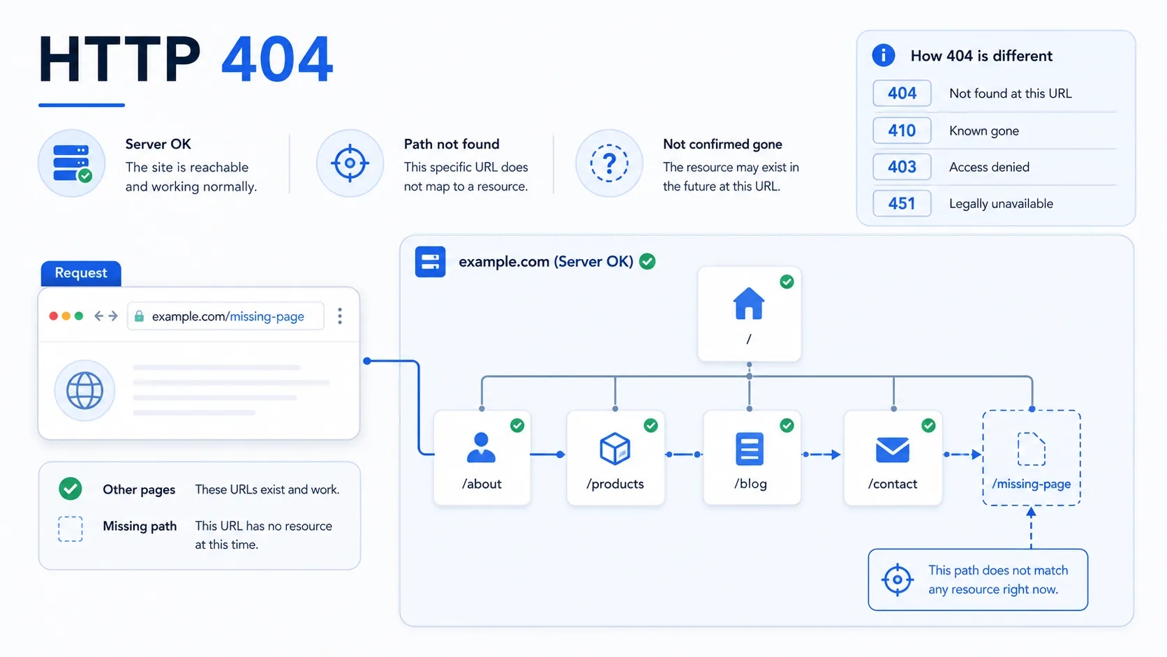 HTTP 404 visual summary showing one requested URL missing from an otherwise reachable site map