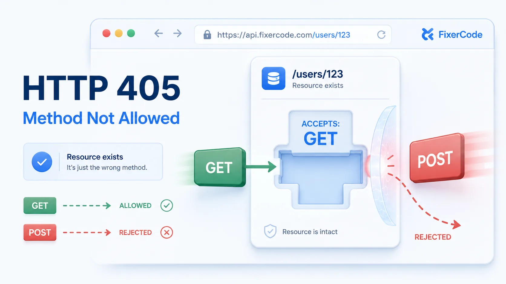 HTTP 405 visual summary showing the wrong action shape being rejected by a resource that only accepts a different method.
