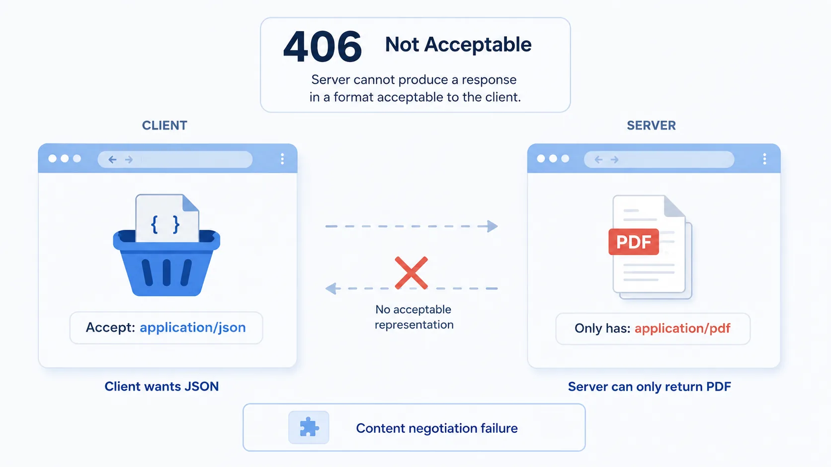 HTTP 406 visual summary showing the client requests a specific format, but the server only has incompatible formats to offer.