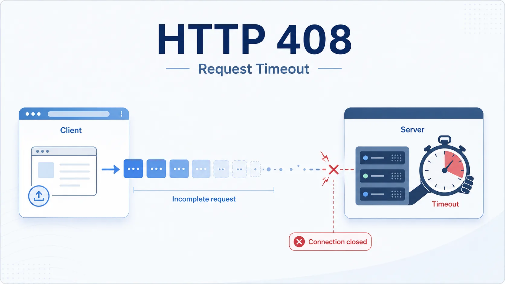 HTTP 408 visual summary showing a server closing the connection because the inbound data is arriving too slowly or stopped halfway.