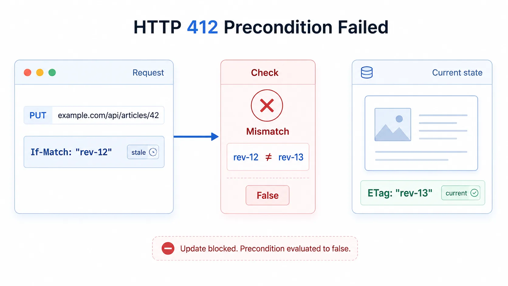 HTTP 412 visual summary showing a conditional write request stopped because its validator no longer matches current resource state