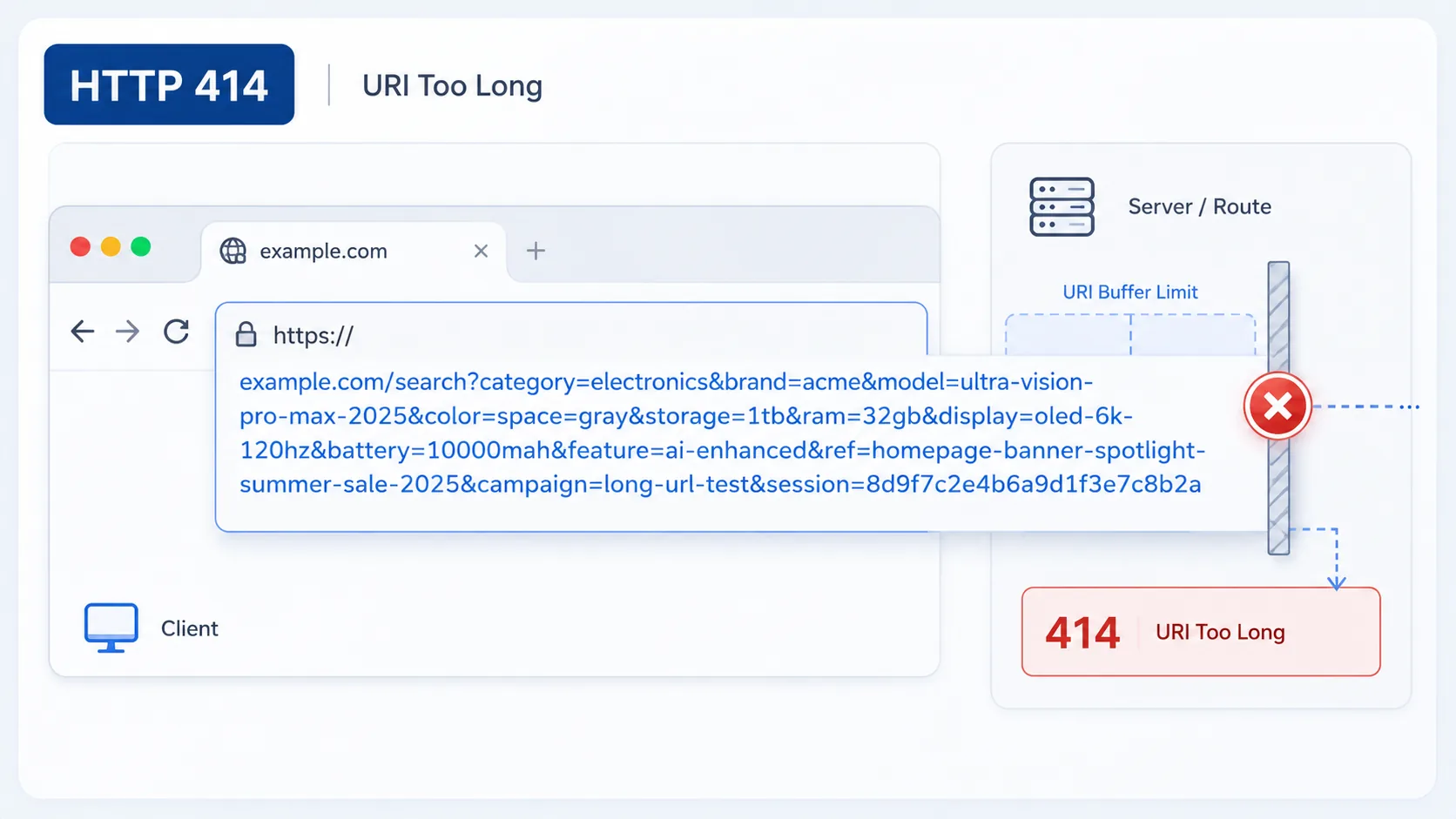 HTTP 414 visual summary showing an excessively long text string overflowing its designated address buffer.