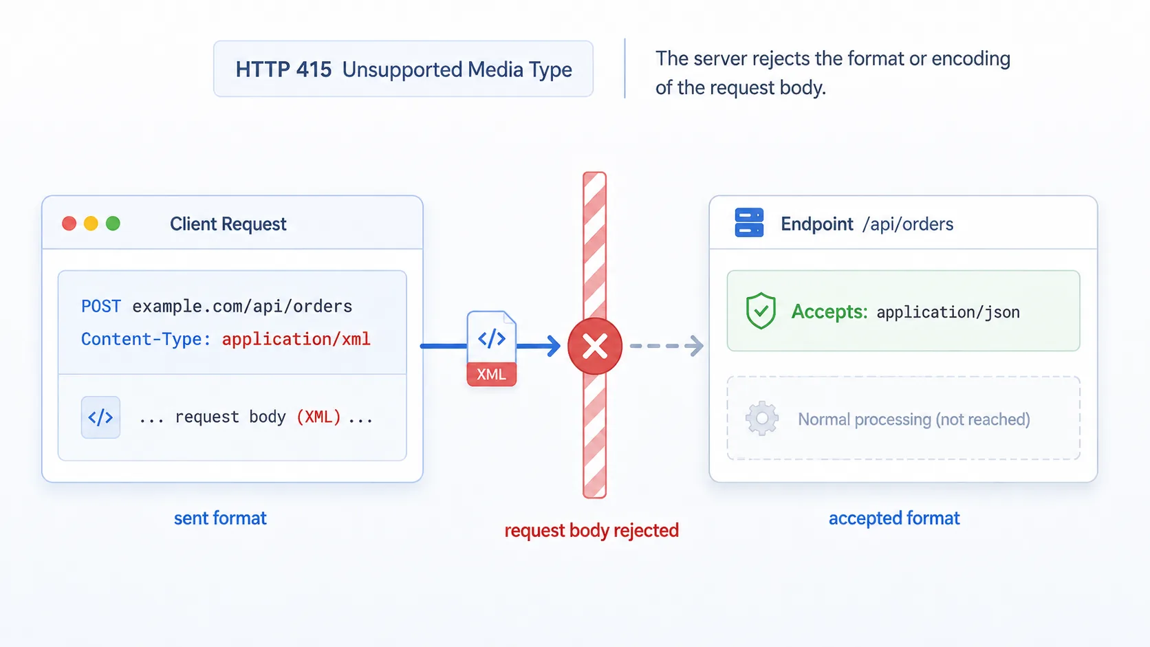 HTTP 415 visual summary showing a request body format rejected because the endpoint does not accept that media type
