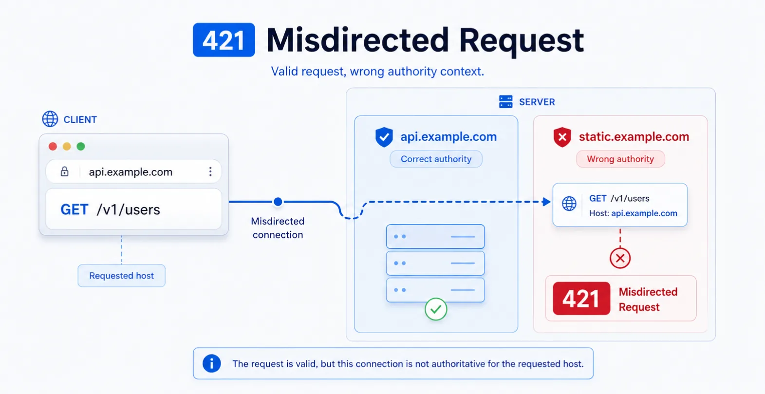 HTTP 421 visual summary showing a request reaching the wrong authority or server context