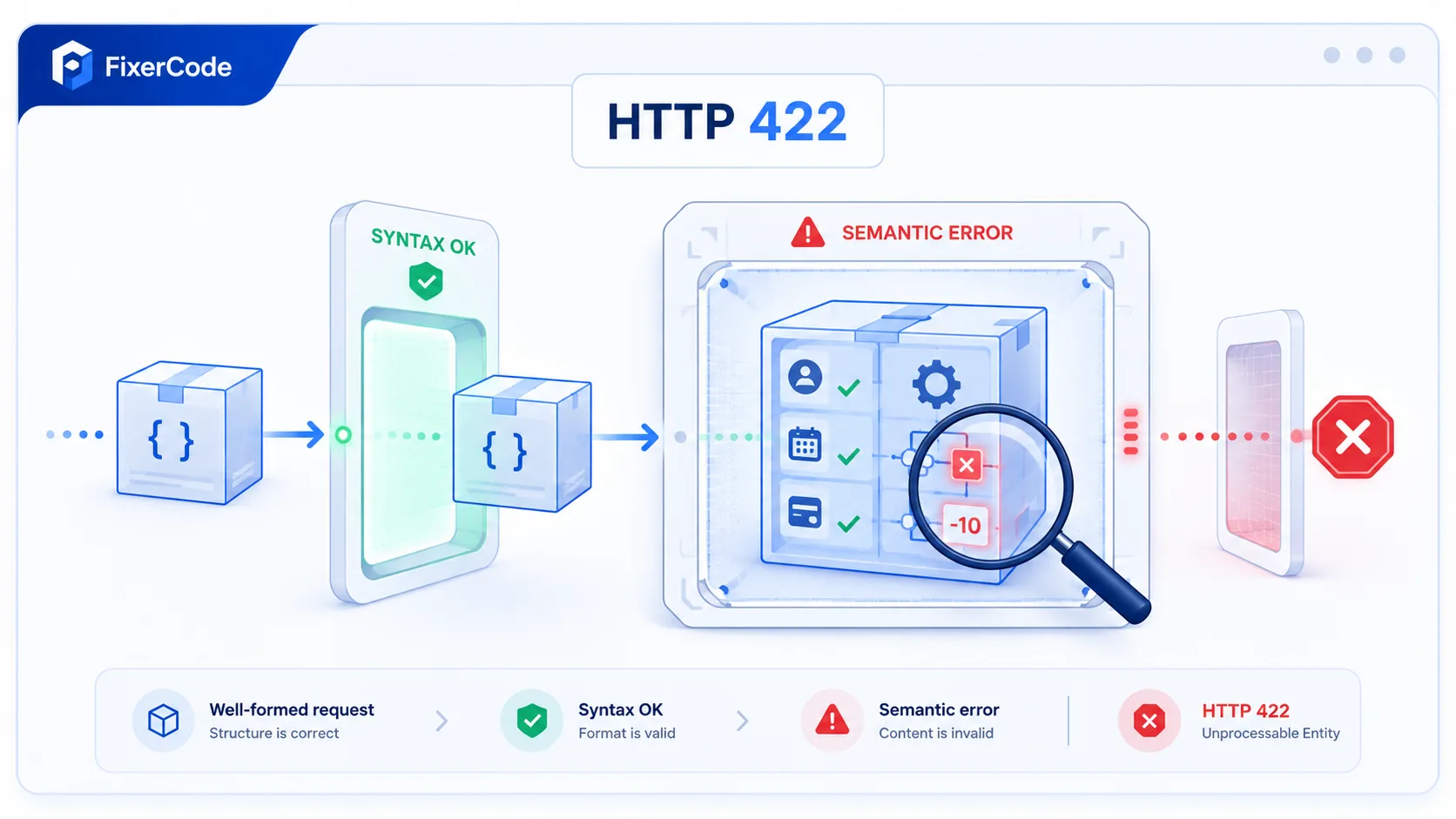 HTTP 422 visual summary showing a perfectly shaped box passing the outer gate, but failing an internal contents inspection.