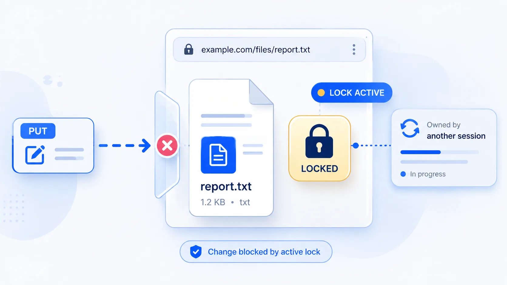 HTTP 423 visual summary showing an existing resource locked against modification