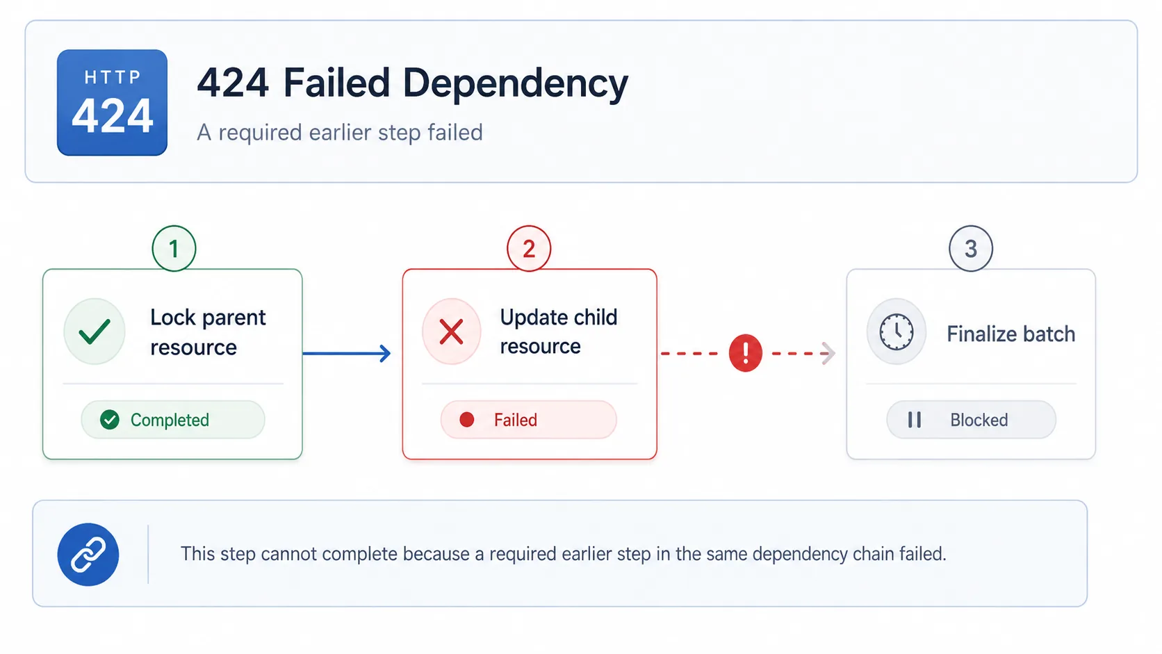 HTTP 424 visual summary showing a later operation blocked by an earlier failed dependency