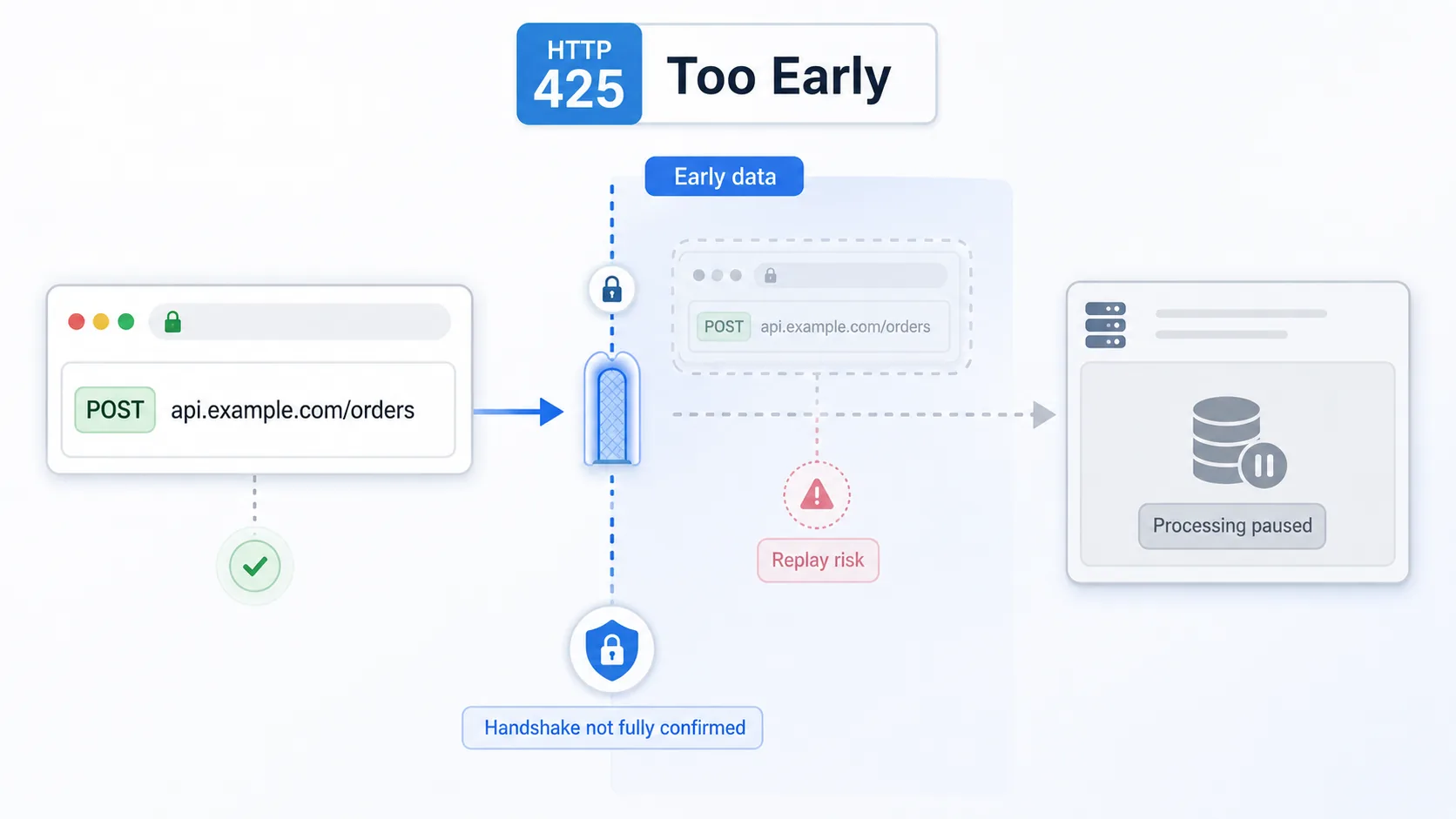HTTP 425 visual summary showing a valid write request paused in an early-data phase before safe processing begins