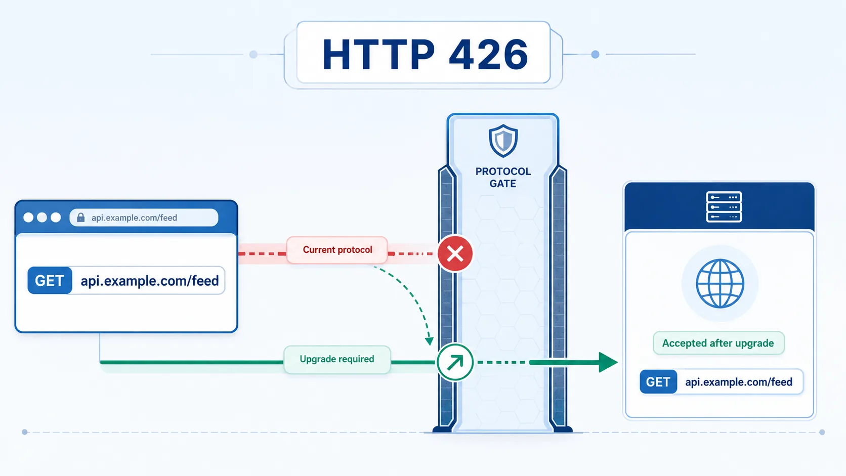 HTTP 426 visual summary showing a request reaching the server but stopping at a protocol upgrade boundary