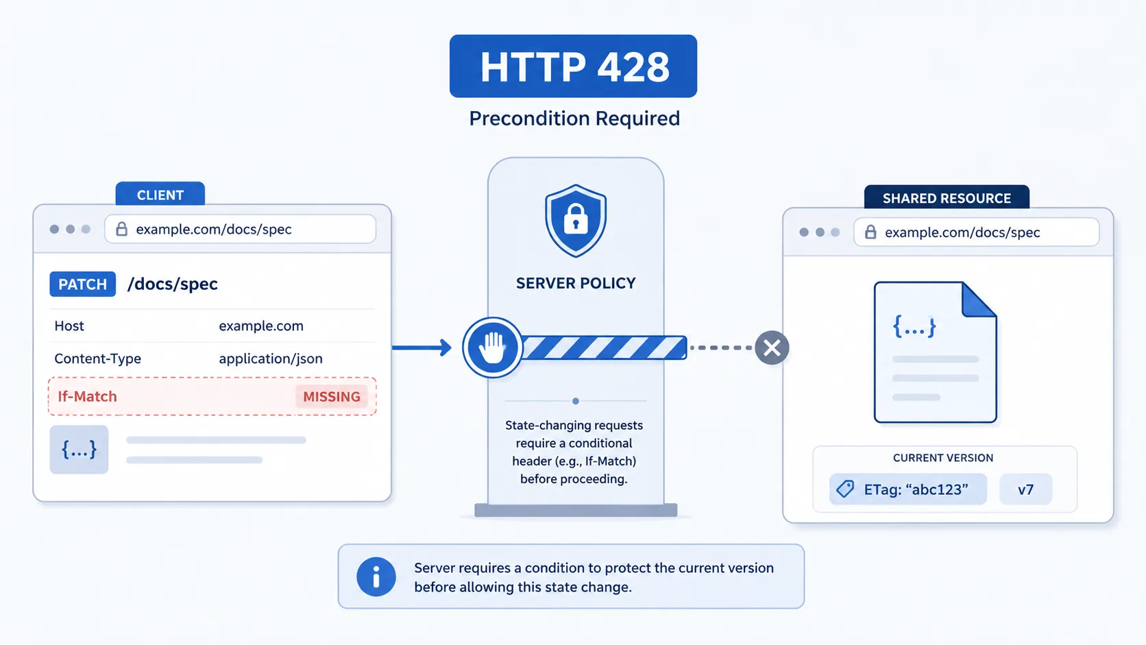 HTTP 428 visual summary showing a state-changing request blocked until a required conditional header is supplied