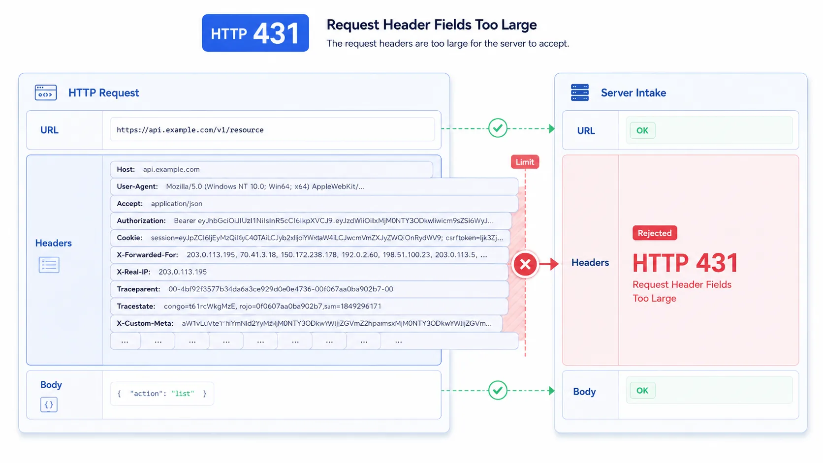 HTTP 431 visual summary showing oversized request headers crossing the server's accepted header envelope