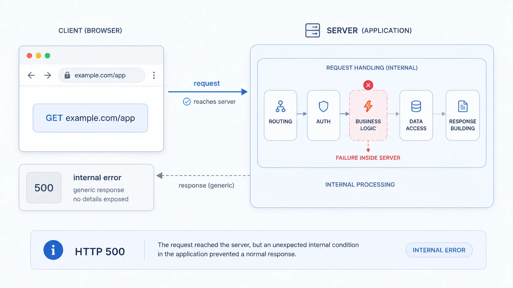 HTTP 500 visual summary showing a request reaching the application before an internal processing failure interrupts the response