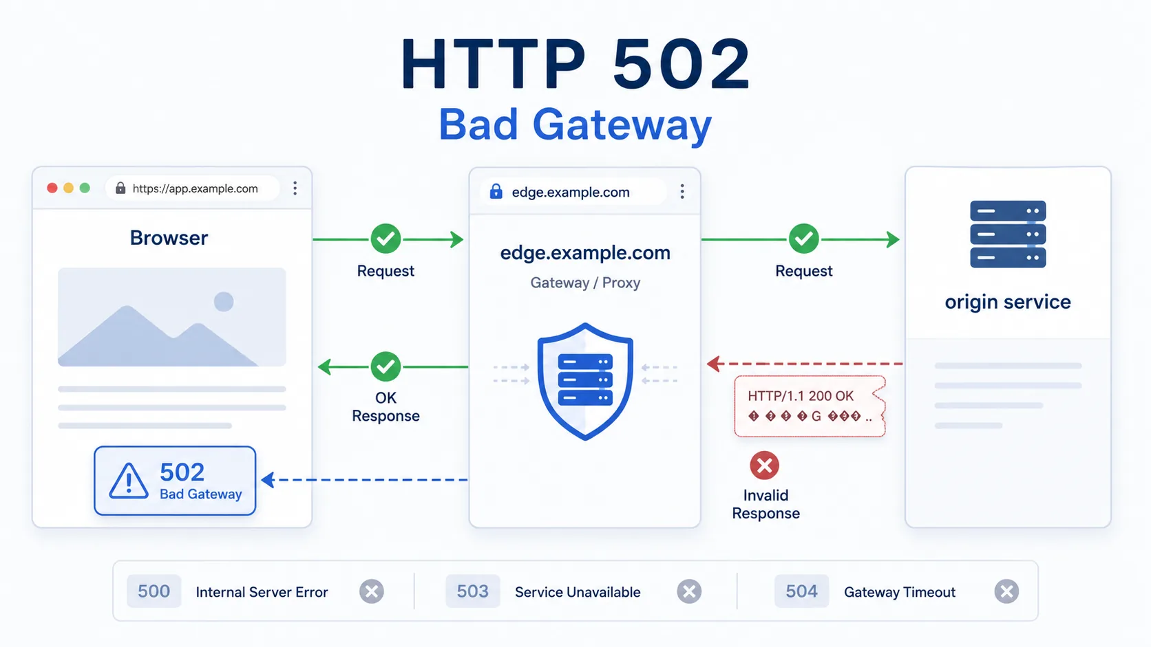 HTTP 502 visual summary showing a gateway receiving an unusable upstream response from another server