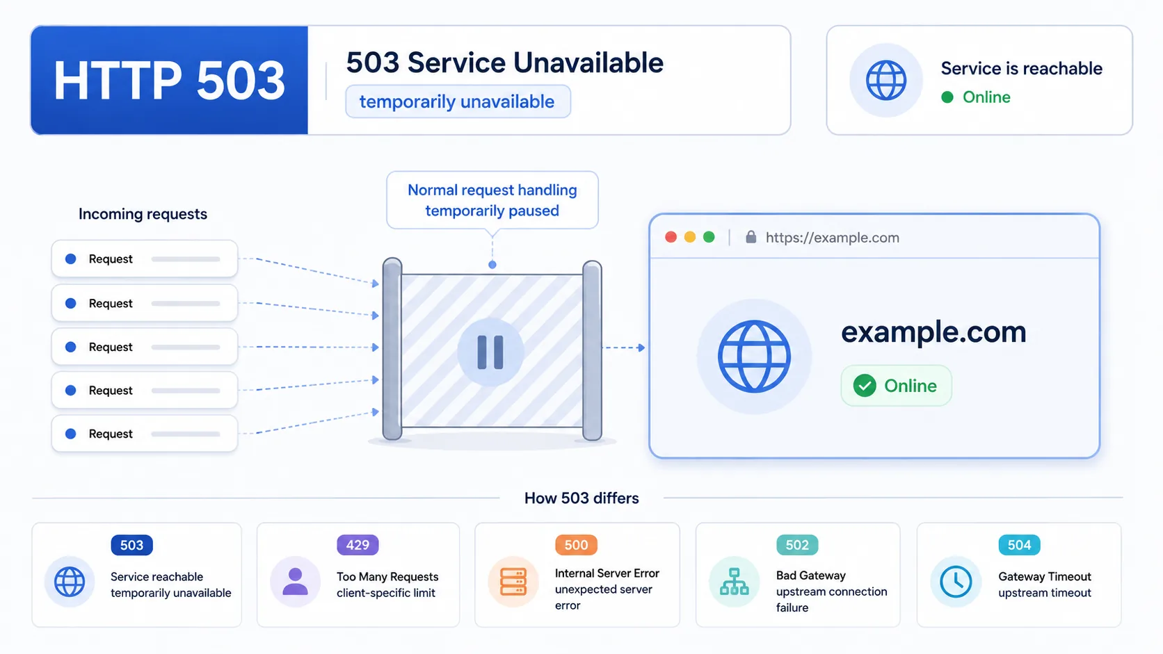 HTTP 503 visual summary showing a reachable service temporarily pausing normal request handling