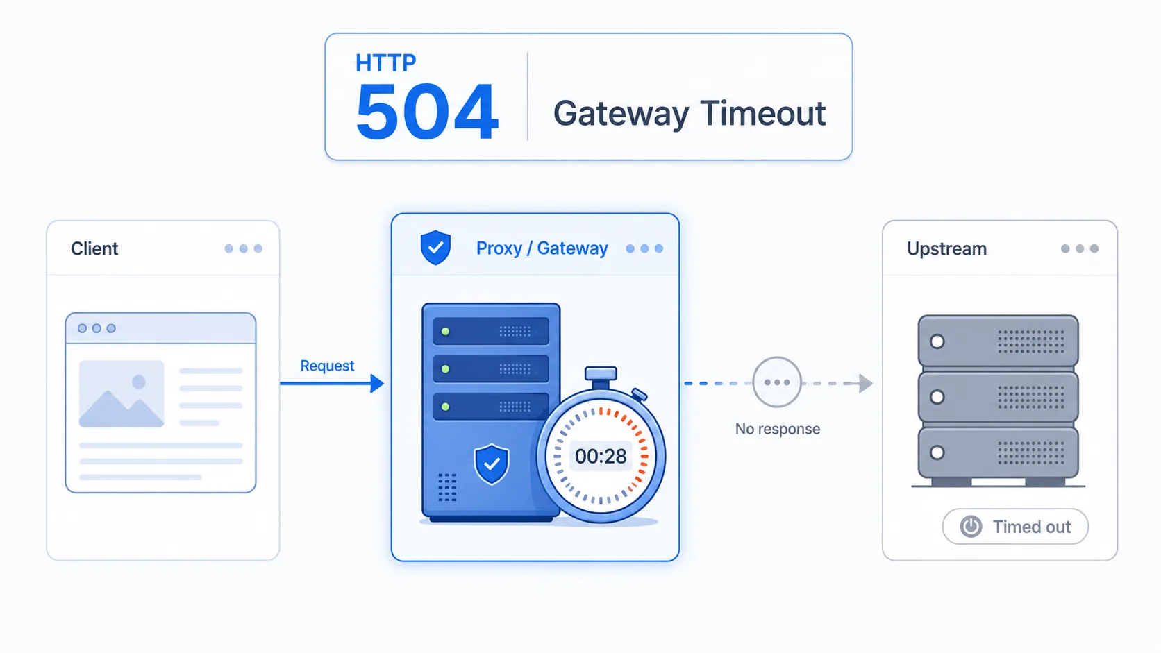 HTTP 504 visual summary showing a proxy server holding an expiring stopwatch while the connection to the backend server fails to respond.