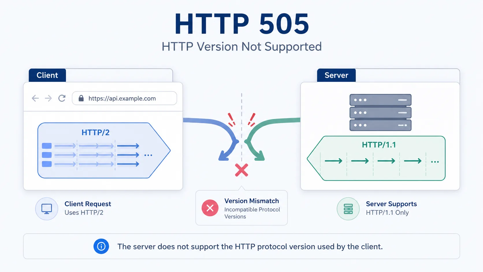 HTTP 505 visual summary showing a mismatch in communication standards between client and server.