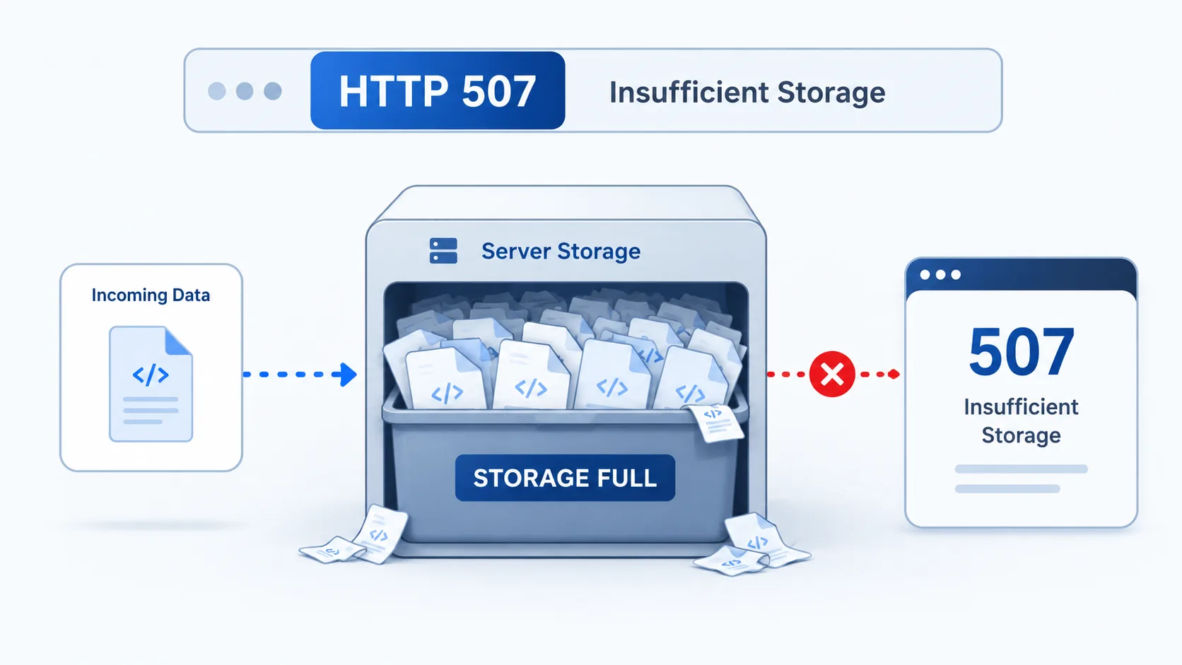 HTTP 507 visual summary showing a server's internal storage or database overflowing, unable to accept more data.