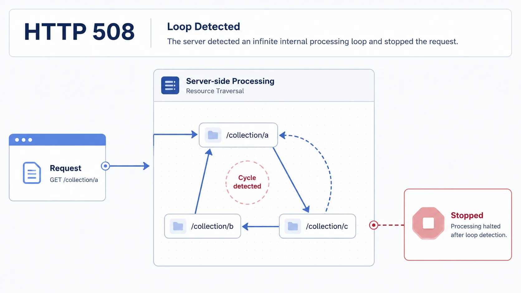 HTTP 508 visual summary showing a server-side traversal path looping back into the same resource graph and halting processing