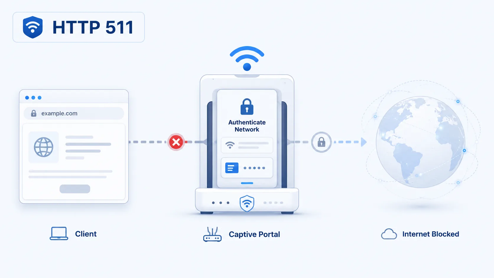 HTTP 511 visual summary showing a captive portal blocking the path to the wider internet until login is provided.